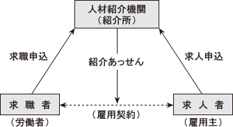 人材紹介とは