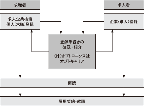 人材紹介システムの流れ